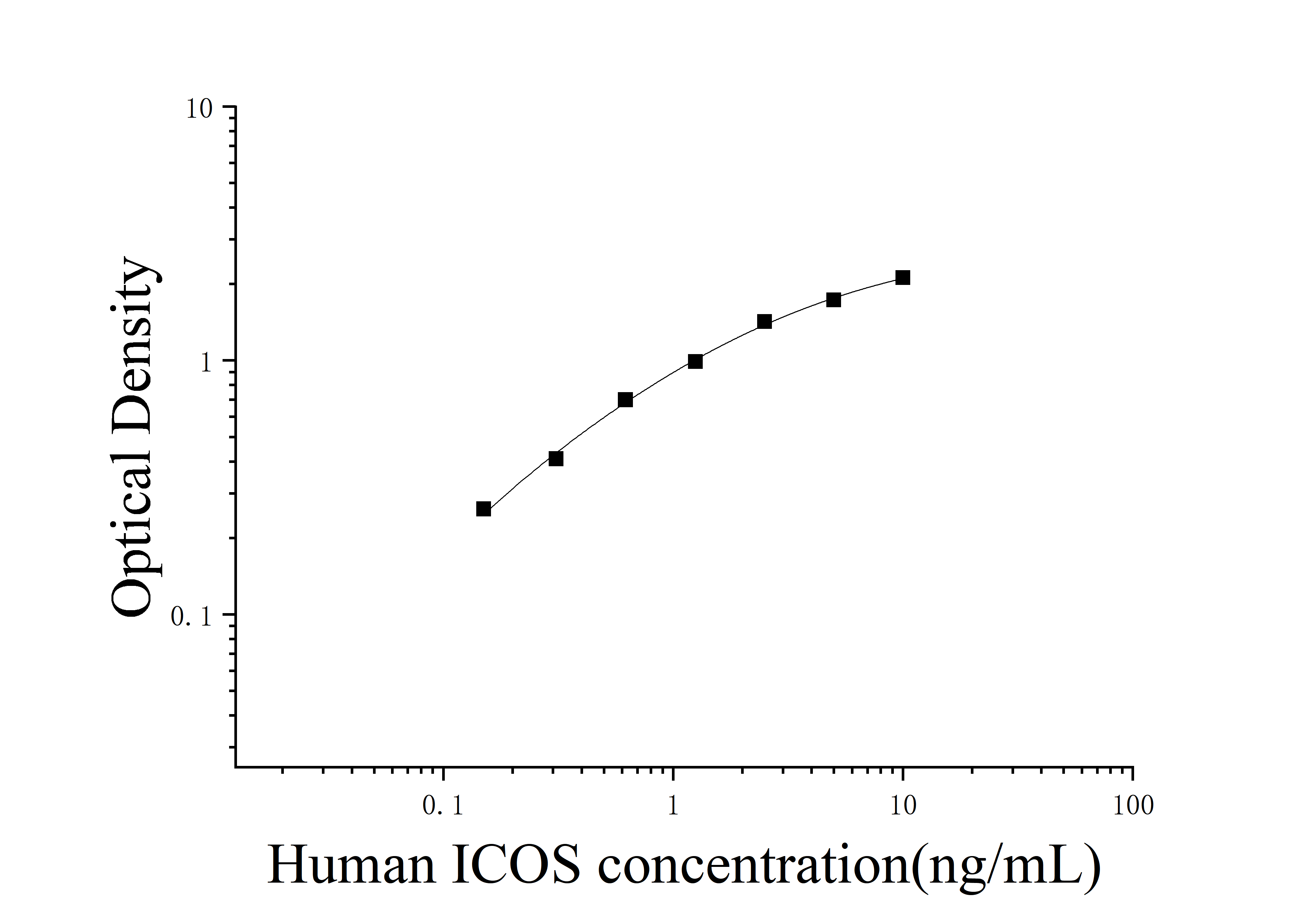 Human Inducible T-Cell Co Stimulator (ICOS) ELISA Kit Human Inducible T-Cell Co Stimulator (ICOS) ELISA Kit